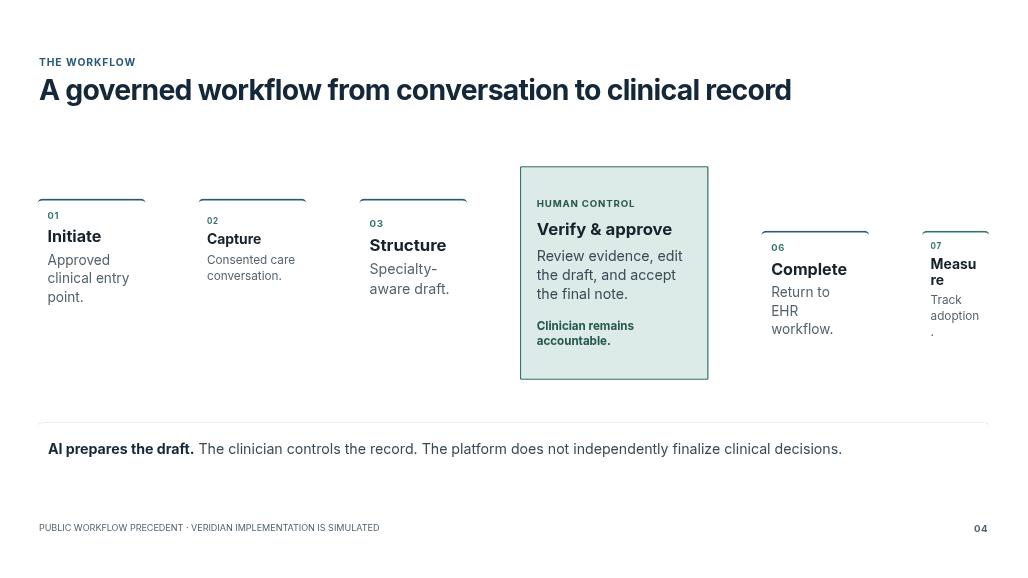 Veridian Clinical Flow — Institutional Pilot Proposal Page 04