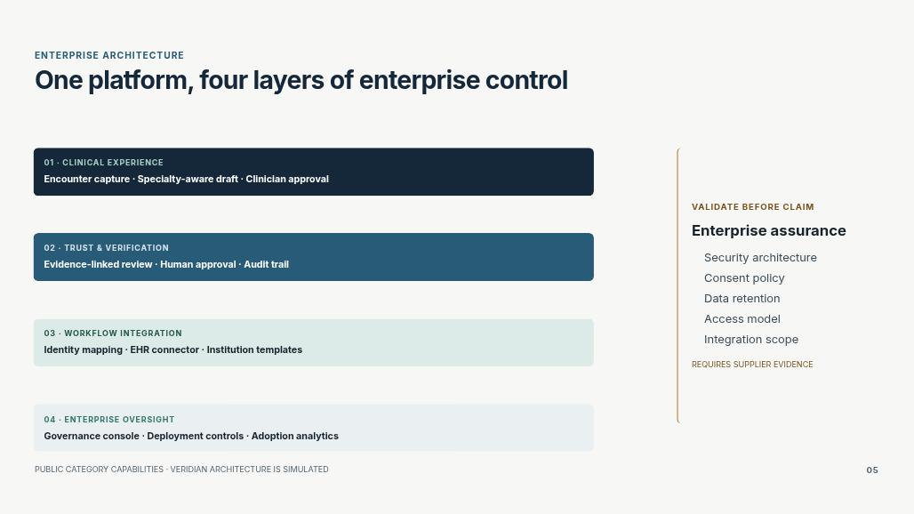 Veridian Clinical Flow — Institutional Pilot Proposal Page 05