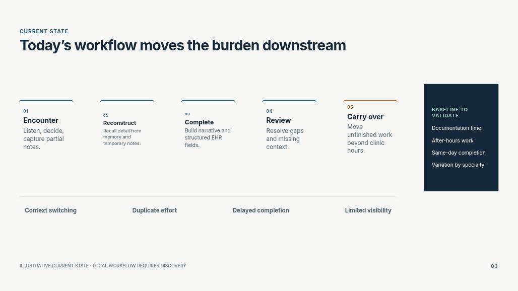 Veridian Clinical Flow — Institutional Pilot Proposal Page 03