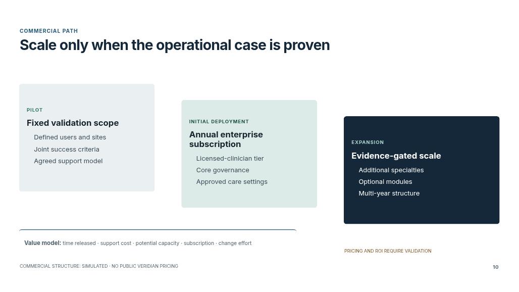 Veridian Clinical Flow — Institutional Pilot Proposal Page 10